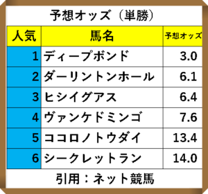 金杯 オッズ 中山